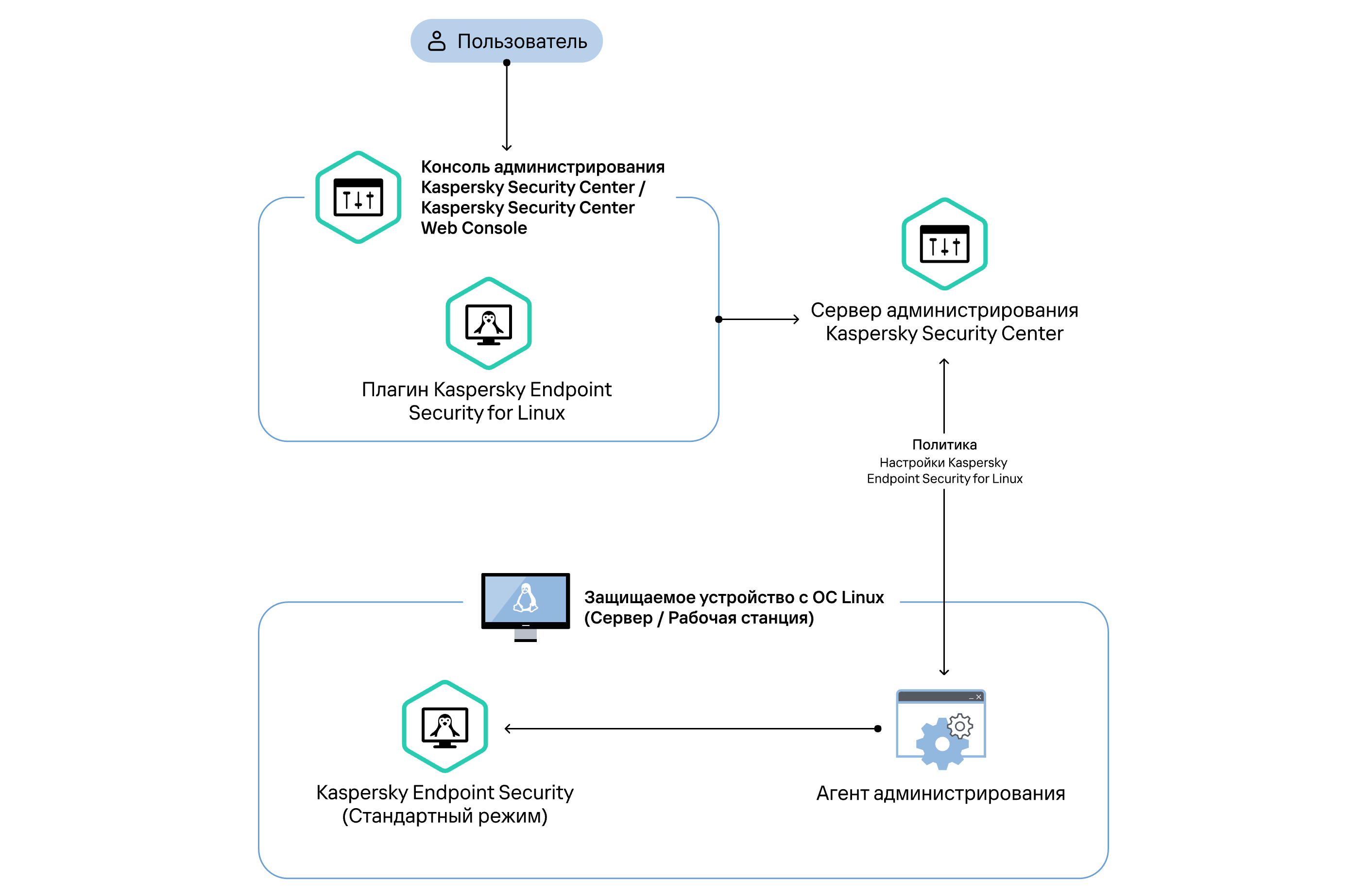 Схема иллюстрирует развертывание Kaspersky Endpoint Security в стандартном режиме