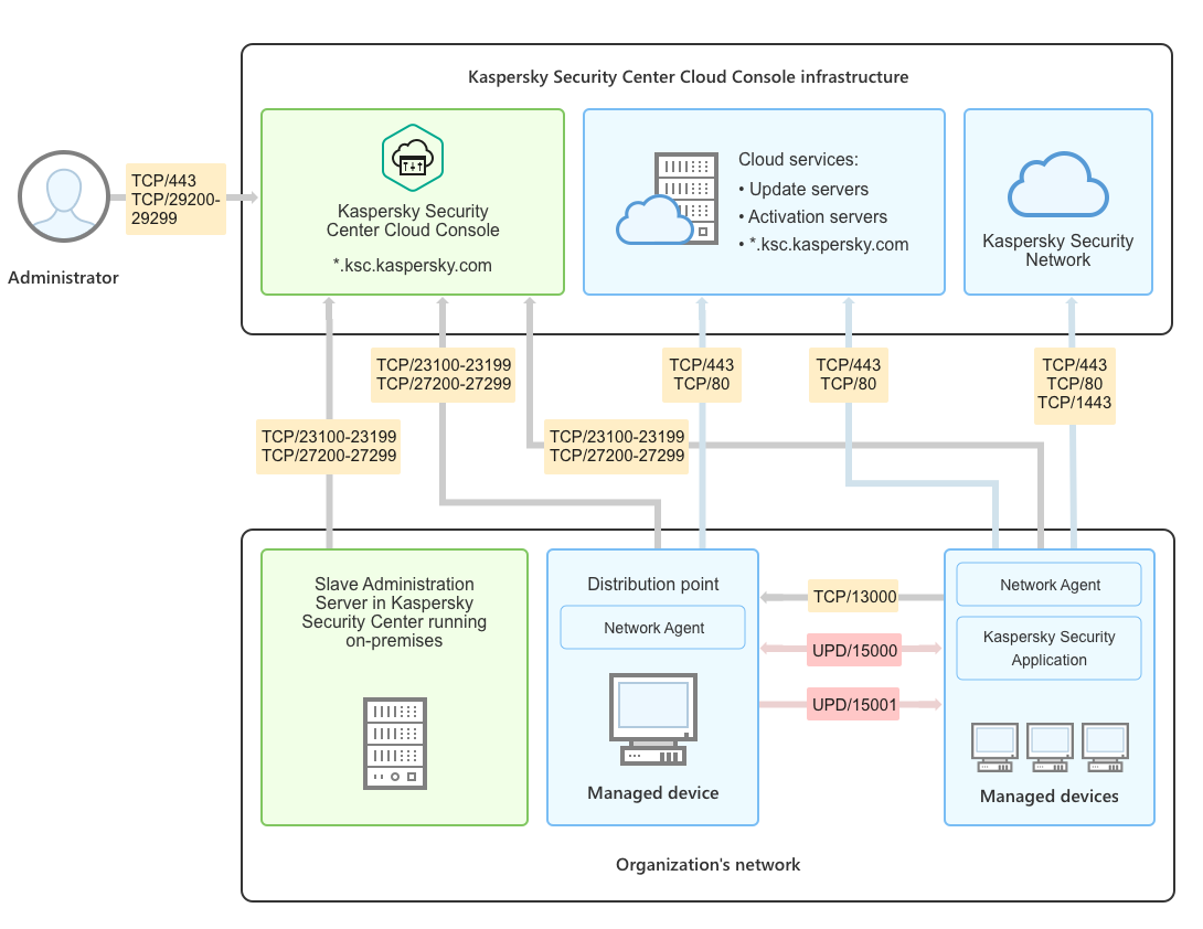 Kaspersky security center web console