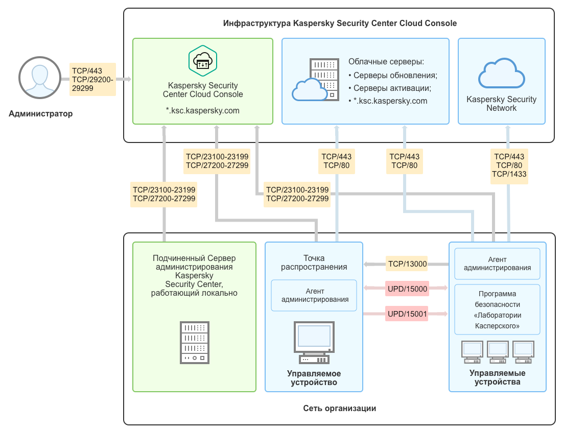 Ksc web console. Архитектура Kaspersky Security Center. Kaspersky Endpoint Security архитектура. Kaspersky Security Center схема. Архитектура предприятия.