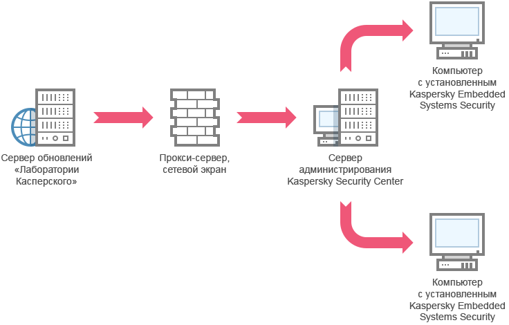 Kaspersky сервер администрирования. Касперский Security Center. Сервер администрирования Касперского. Схема Kaspersky. Консоль администрирования Kaspersky Security Center..