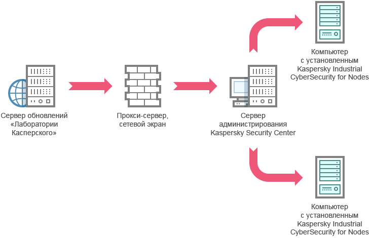 Kaspersky security network. Иерархия серверов администрирования KSC. Обслуживание базы данных Kaspersky Security Center. Загрузка обновлений в хранилище сервера администрирования Security Center 13.