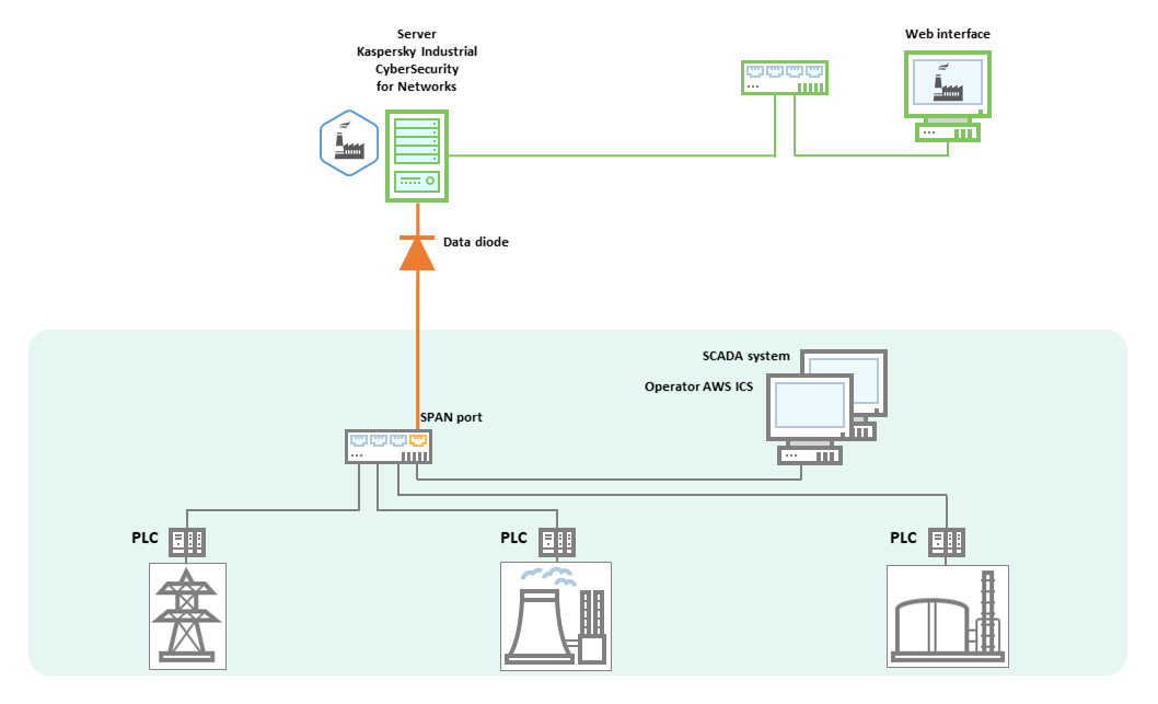 Connecting Kaspersky Industrial CyberSecurity for Networks to an ...