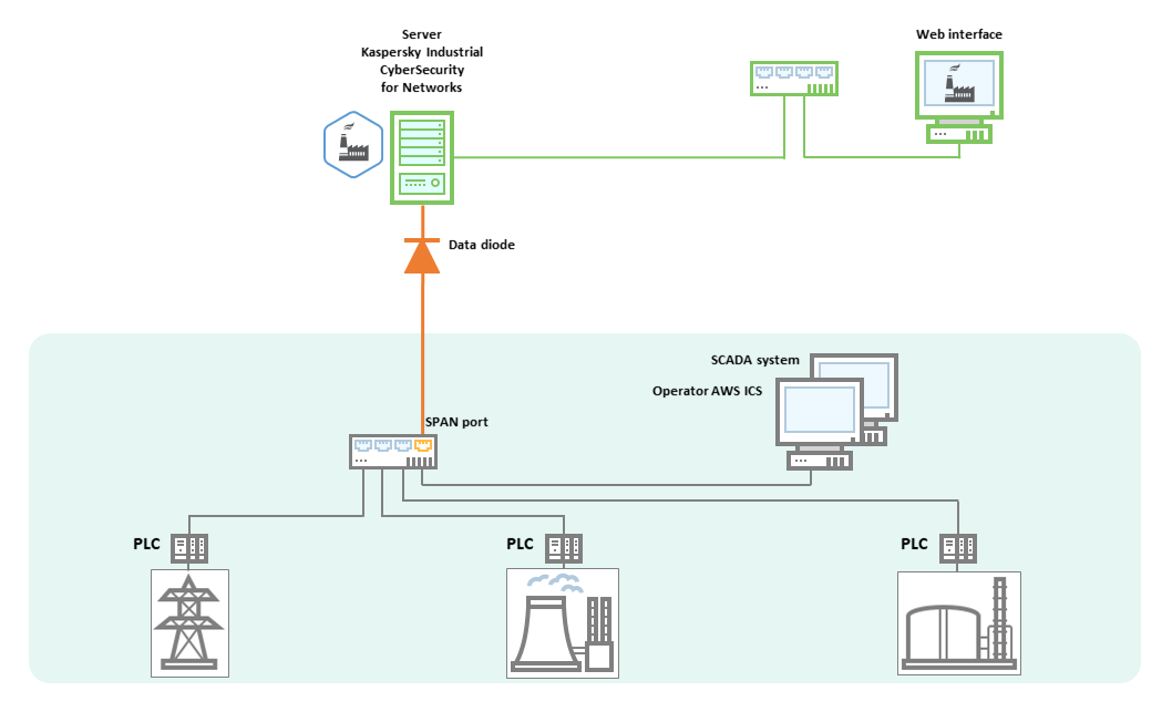 Example scenarios for connecting a Server via data diode