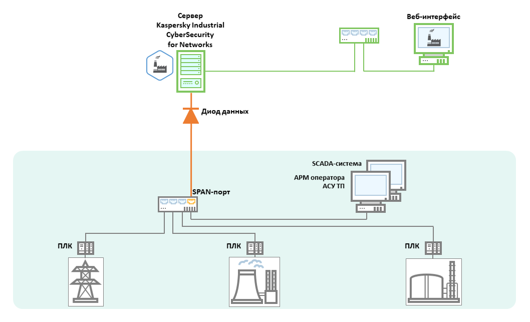 Пример схемы подключения Сервера через диод данных
