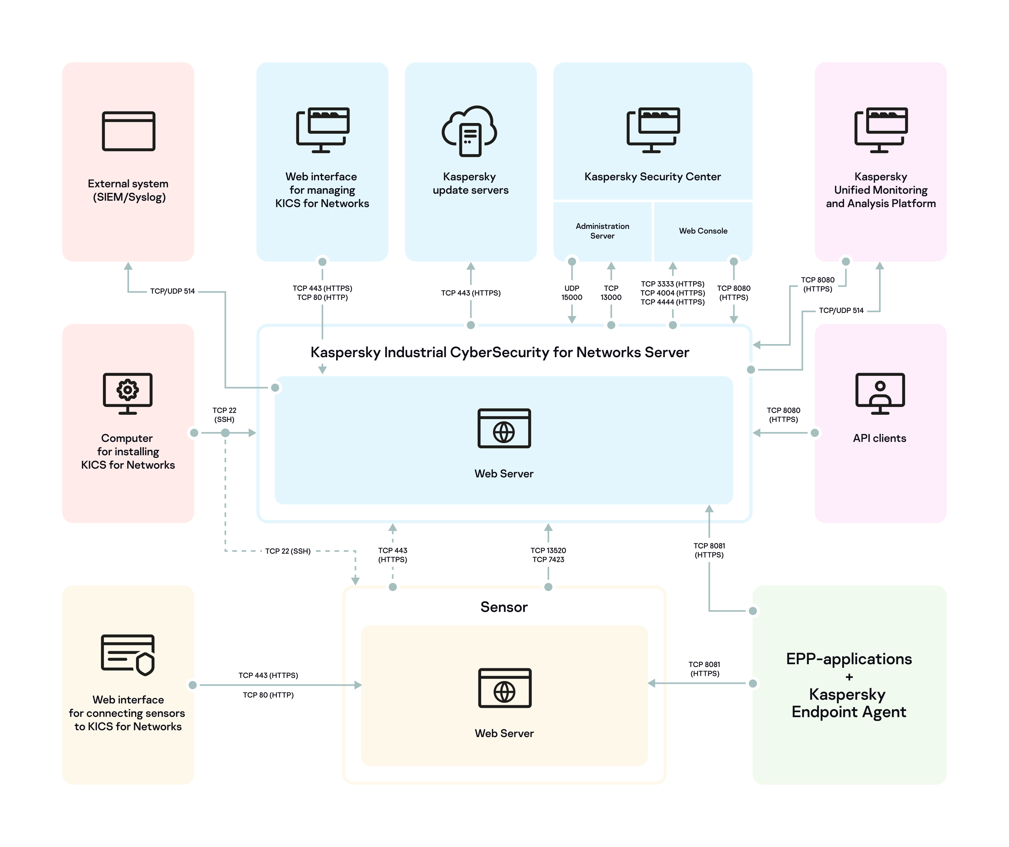 Diagram illustrating the usage of ports and protocols for connecting between application components, as well as for interacting with other applications. All ports and protocols shown in the diagram are listed in the table below.