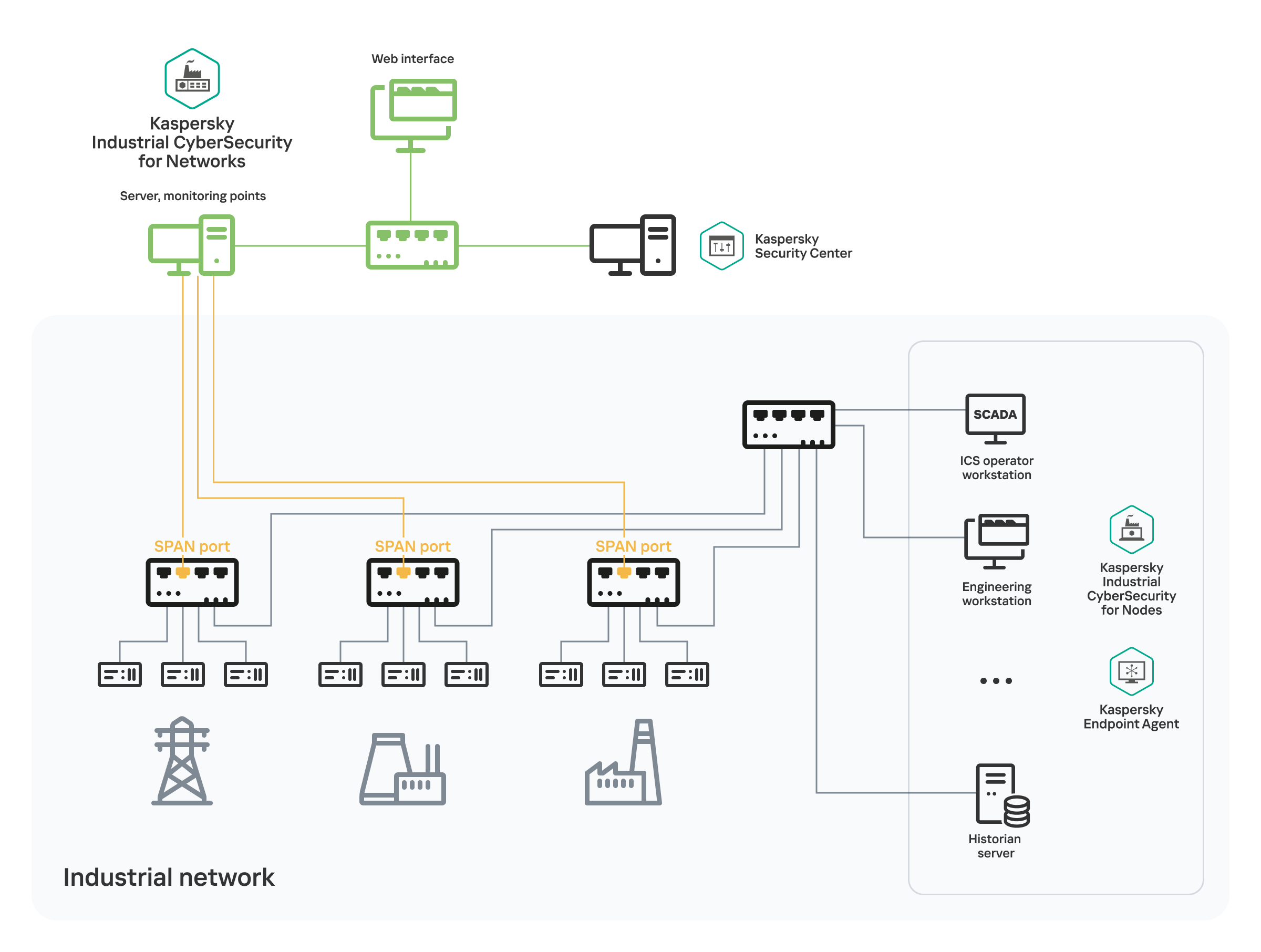 Diagram illustrating the physical connections of industrial network devices to the internal switches of this network. A copy of traffic is transmitted to the Application Server monitoring points via SPAN ports of the network switches using separate communication channels.