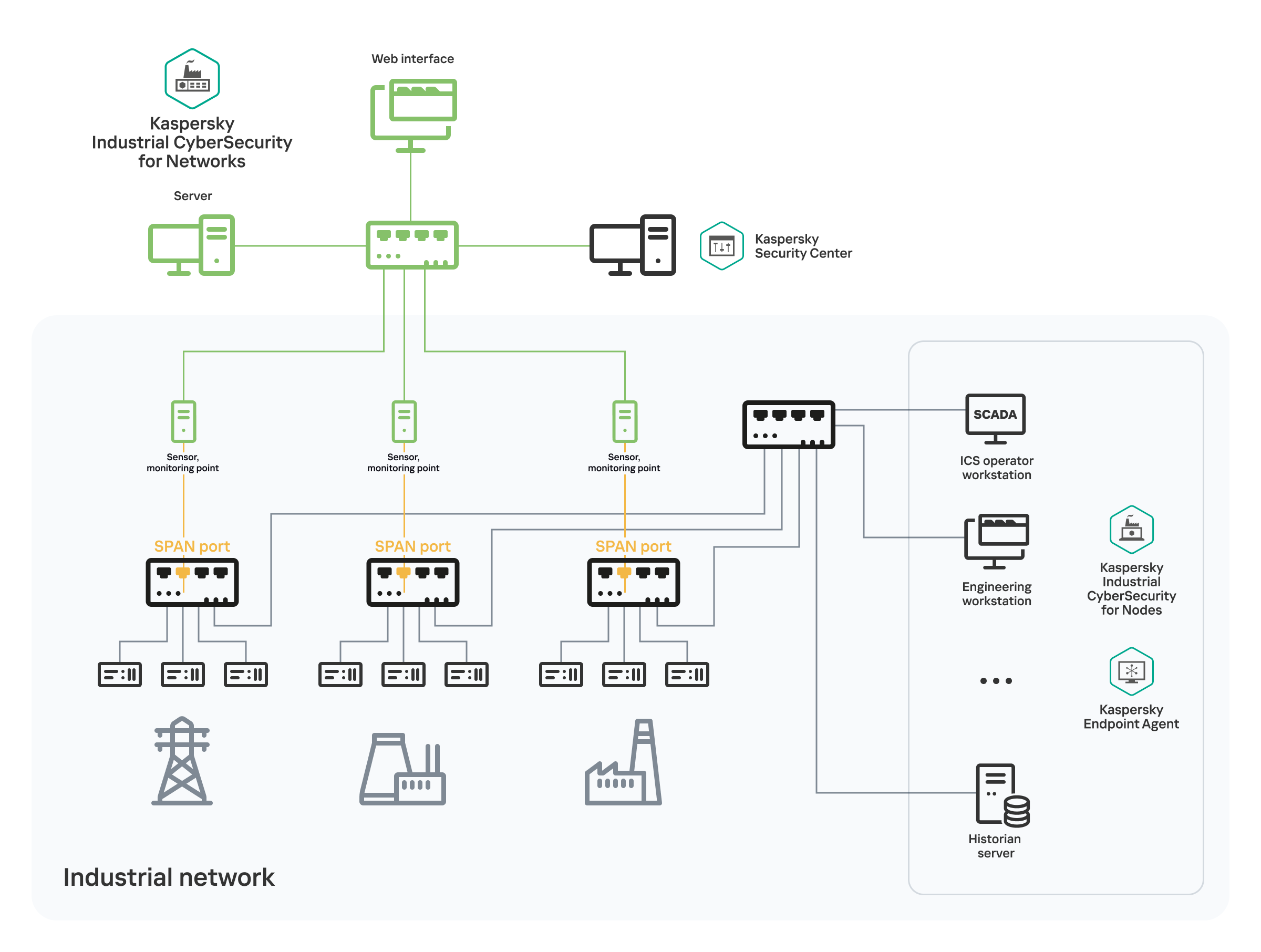 Diagram illustrating the physical connections of industrial network devices to the internal switches of this network. A copy of traffic is transmitted to the sensor monitoring points and then to the Server via SPAN ports of the network switches using separate communication channels.