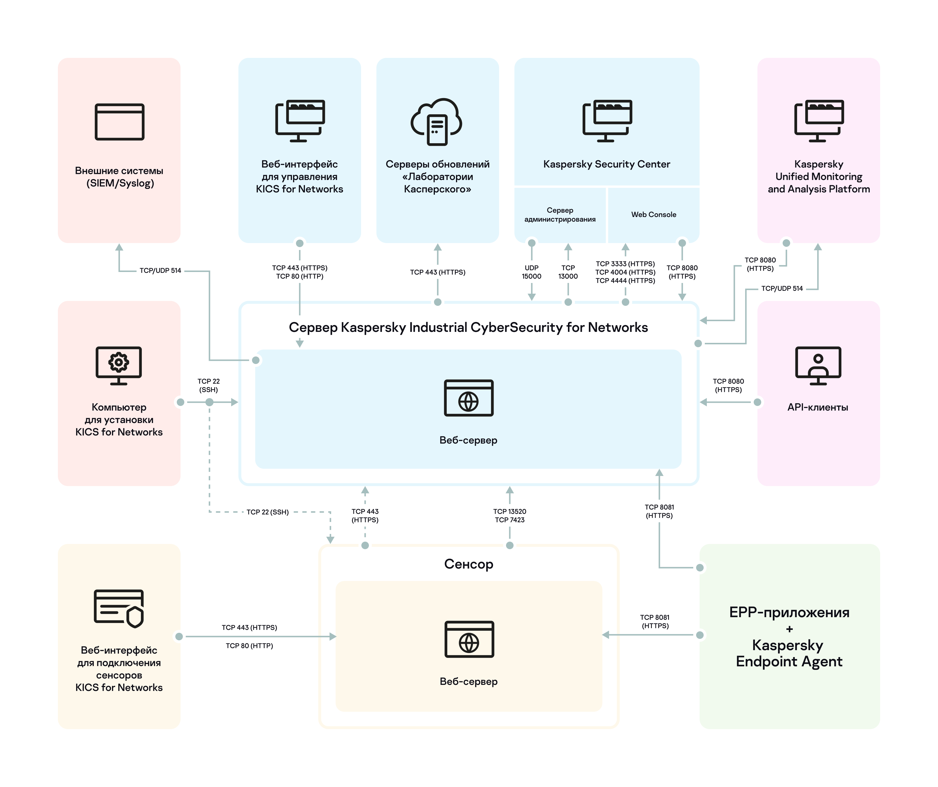 Схема, иллюстрирующая использование портов и протоколов для подключений компонентов программы между собой, а также для взаимодействий с другими  программами. Все порты и протоколы, указанные на схеме, также перечислены в таблице ниже.