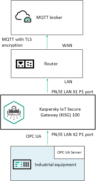 Kaspersky IoT Secure Gateway 100 deployment scenario