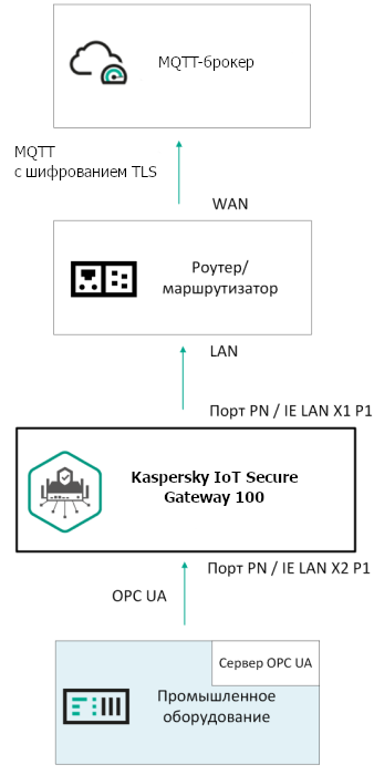 Схема развертывания Kaspersky IoT Secure Gateway 100