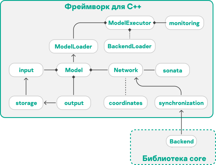 Фреймворк для C++