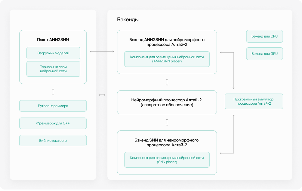 Платформа включает в себя бекенд, фреймворки для C++ и Python и PyNN Module. Платформа поддерживает CPU, GPU и NPU.