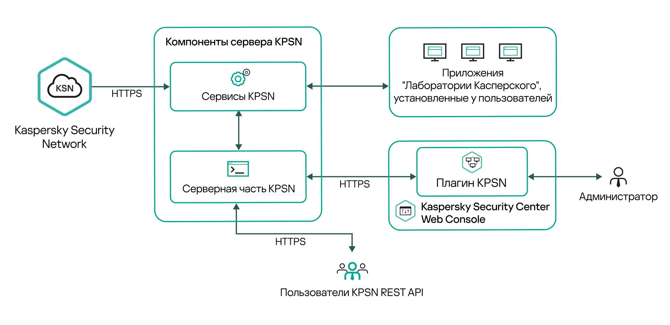 Схема иллюстрирует взаимодействие пользователей и администратора с компонентами KPSN в стандартной конфигурации.