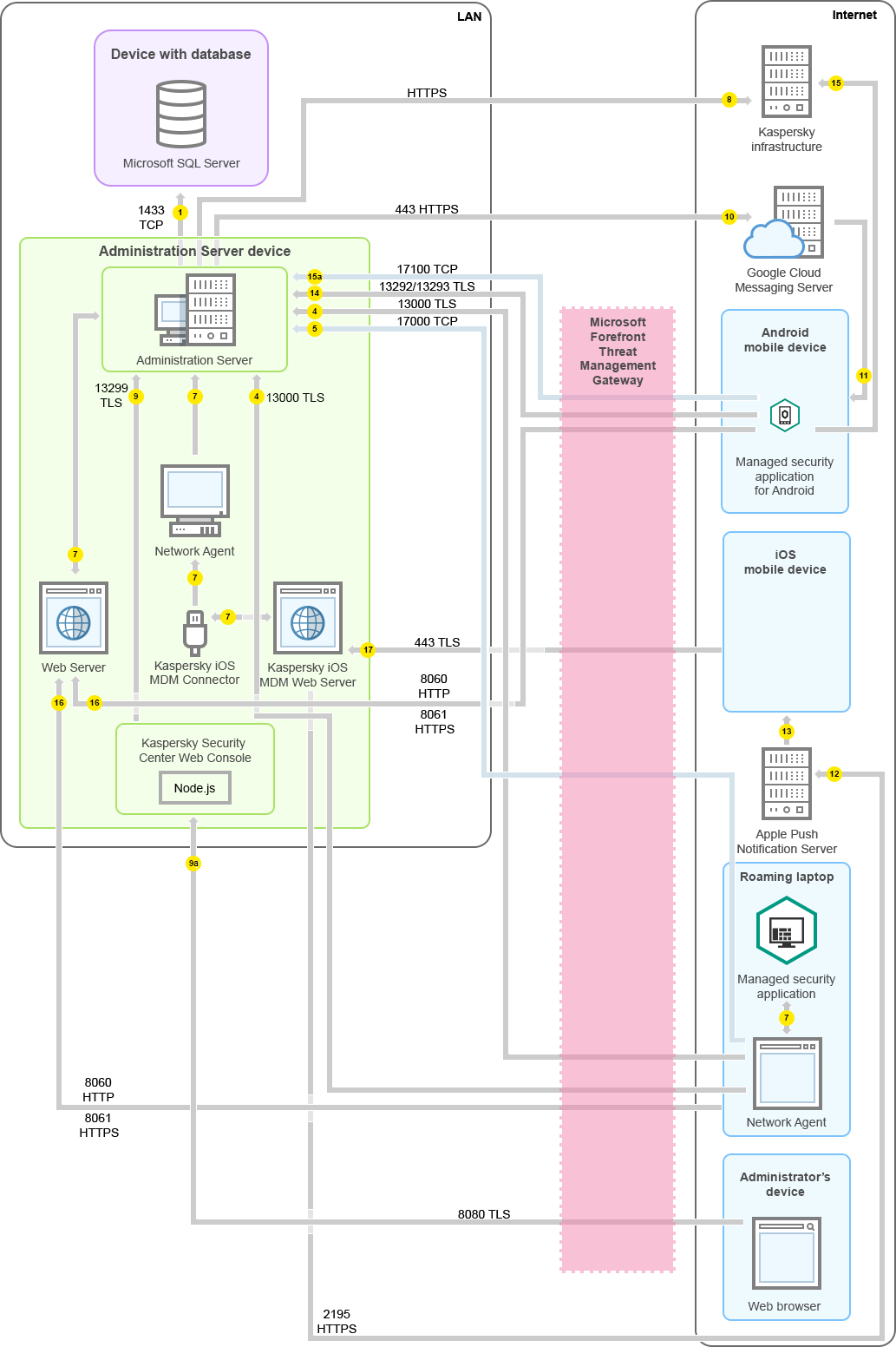 Administration Server on LAN, managed devices on internet, TMG in use
