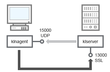 A client device connects to Administration Server through SSL port 13000. Administration Server connects to the client device through UDP port 15000.