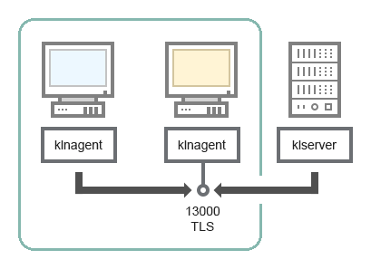 Una puerta de enlace de conexión ubicada en la DMZ acepta una conexión del Agente de red instalado en un dispositivo cliente ubicado en la DMZ a través del puerto TLS TCP 13000. La puerta de enlace de conexión acepta una conexión del Servidor de administración a través del puerto TLS TCP 13000.