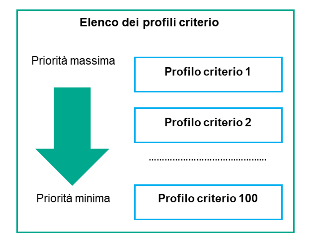 Il Profilo criterio 1 ha la priorità più alta, il Profilo criterio 100 ha la priorità più bassa.