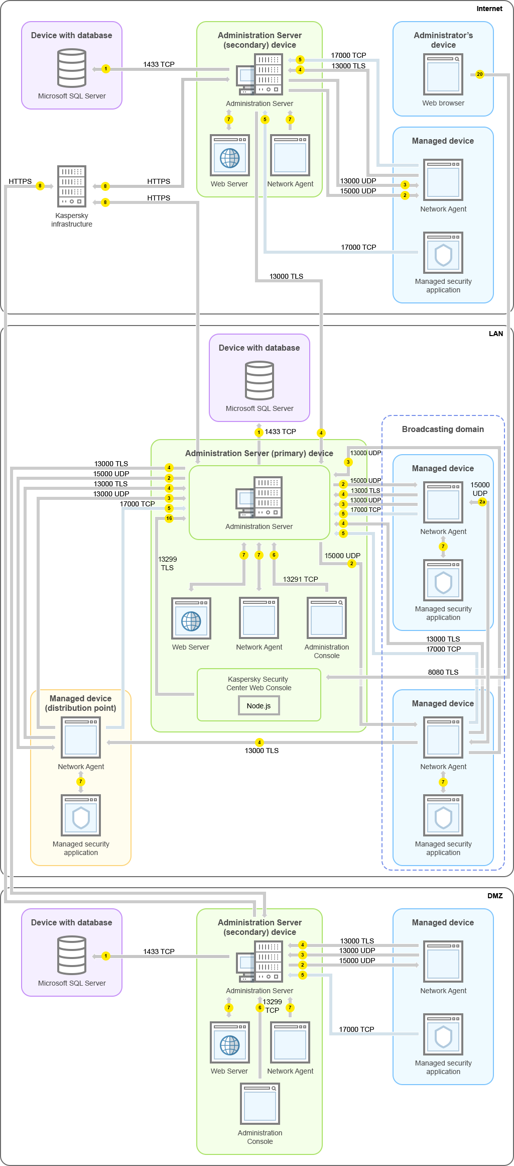 L'Administration Server primario e i relativi dispositivi gestiti si trovano su una rete LAN, un Administration Server secondario e i relativi dispositivi gestiti si trovano nella DMZ, un altro Administration Server secondario, i relativi dispositivi gestiti e un dispositivo dell'amministratore si trovano su Internet.