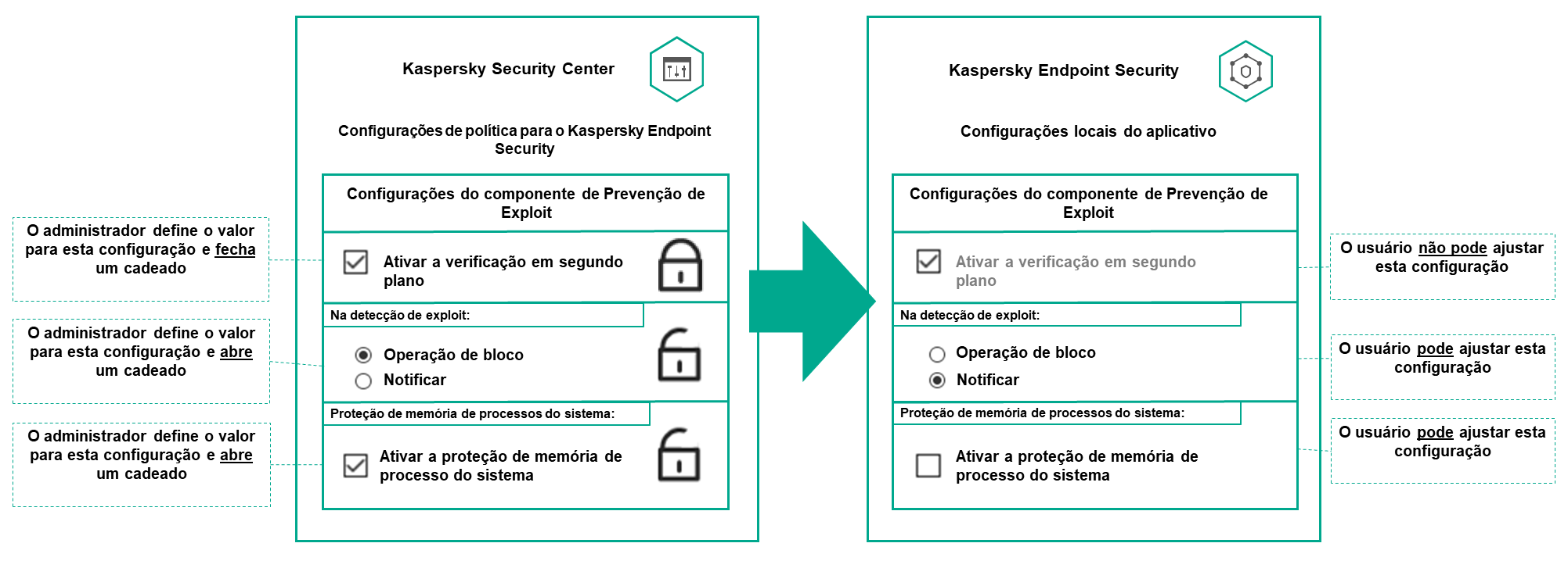 Um administrador define o valor de uma configuração e fecha um cadeado. Um usuário não pode ajustar esta configuração. O usuário pode ajustar configurações para as quais o administrador define valores e abre um cadeado.