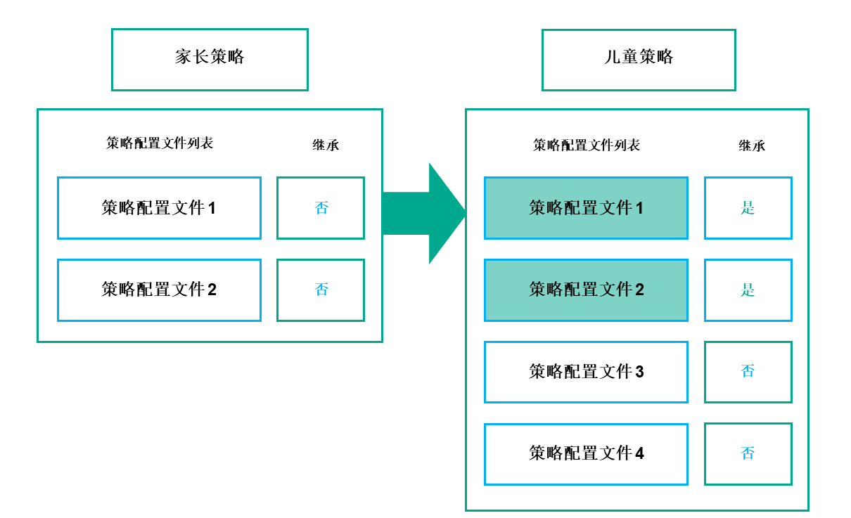 子策略继承父策略的配置文件。被继承的父策略配置文件比子策略配置文件获得更高的优先级。