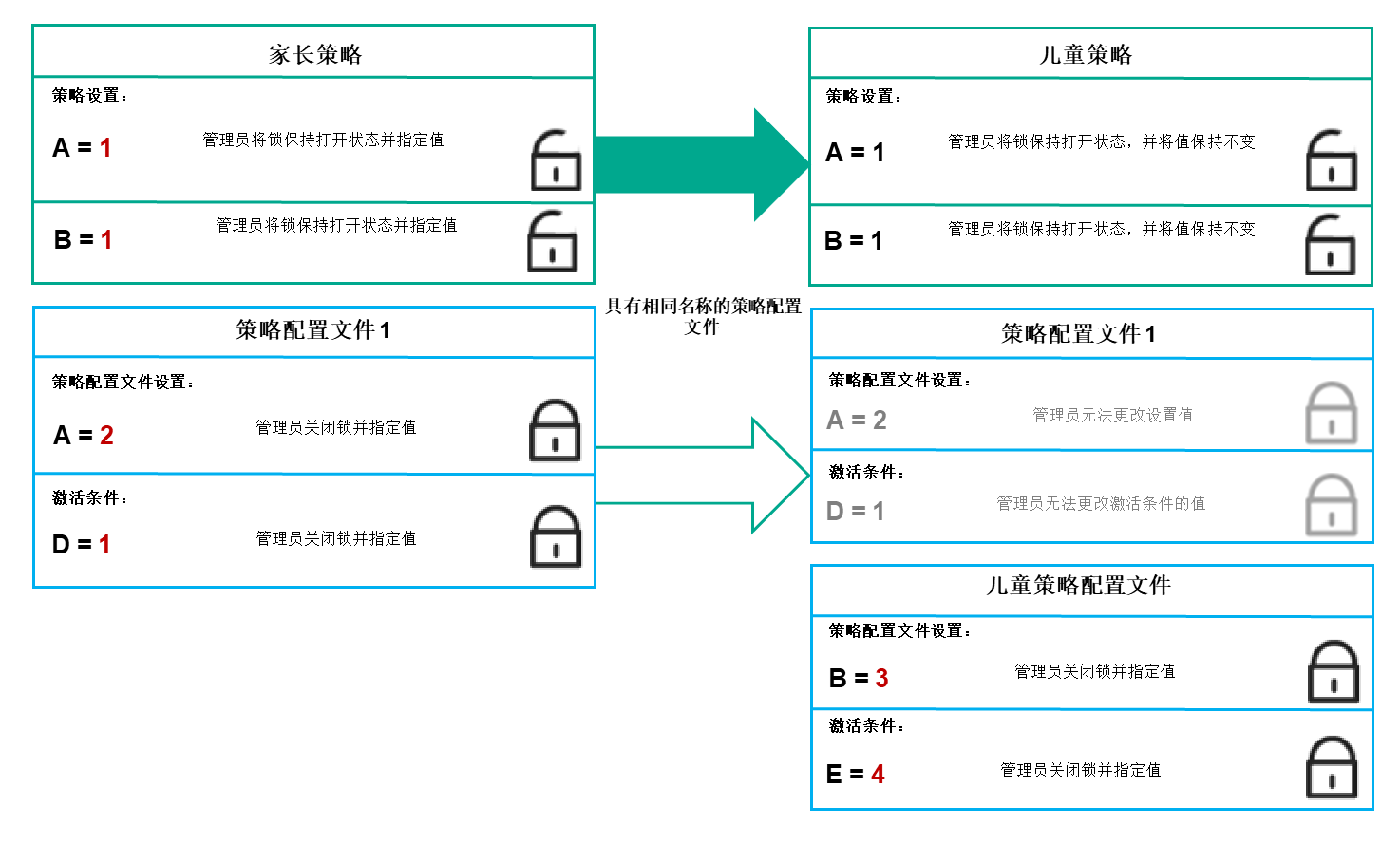 父策略和子策略的配置文件具有相同名称。父策略配置文件的锁定设置和配置文件激活条件会更改子策略配置文件的设置和配置文件激活条件。