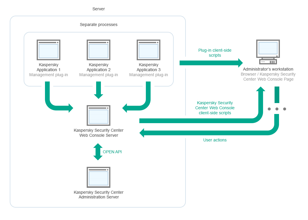 La estación de trabajo del administrador se comunica con el Servidor de administración a través del Servidor de Web Console. Los complementos de administración de las aplicaciones de Kaspersky se comunican con el Servidor de Web Console.