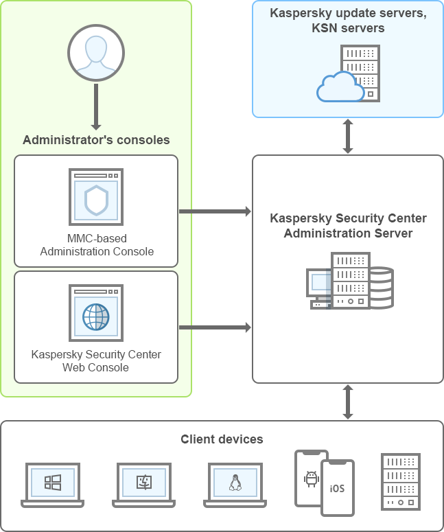 El administrador puede gestionar el Servidor de administración a través de la Consola de administración o Web Console. El Servidor de administración recibe actualizaciones de los servidores de actualización de Kaspersky, intercambia información con los servidores de KSN y distribuye actualizaciones a los dispositivos cliente.