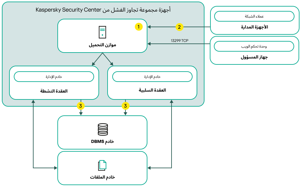 مخطط نشر Kaspersky Security Center يتضمن موازن تحميل من لجهة خارجية.