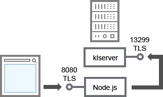 Der Server der Kaspersky Security Center Web Console stellt eine Verbindung mit OpenAPI über den TLS-Port TCP 8080 her. Der Administrationsserver erhält eine Verbindung vom Server der Kaspersky Security Center Web Console mittels OpenAPI über den TLS-Port TCP 13299.