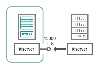 Ein sekundärer Administrationsserver in der DMZ empfängt eine Verbindung von einem primären Administrationsserver über den TLS-Port TCP 13000.