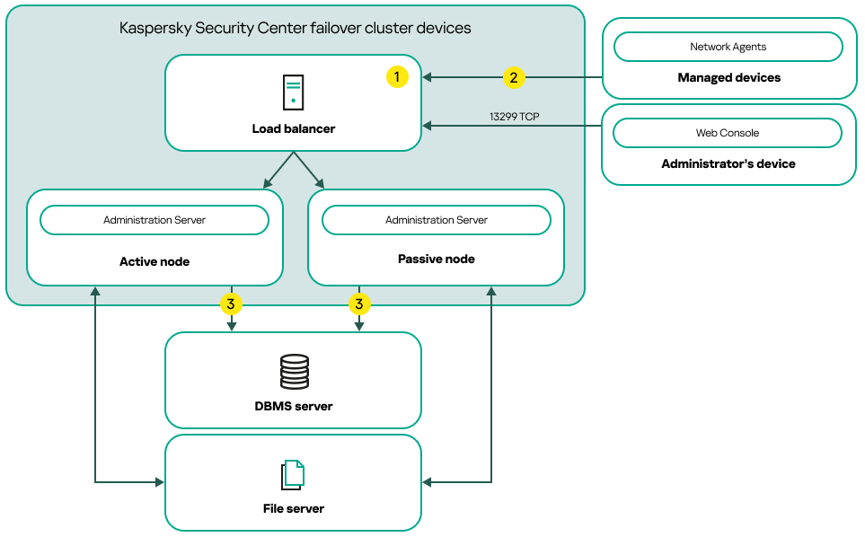 A Kaspersky Security Center deployment scheme that includes a third-party load balancer.