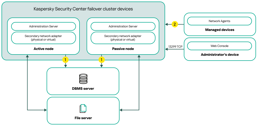 A Kaspersky Security Center deployment scheme that includes secondary network adapters.