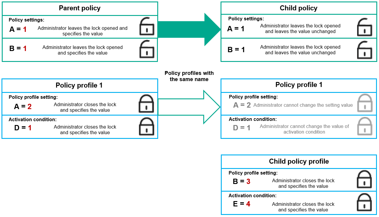 Profiles of the parent and child policies have the same name. Locked settings and the profile activation condition of the parent policy profile changes the settings and profile activation condition of the child policy profile.