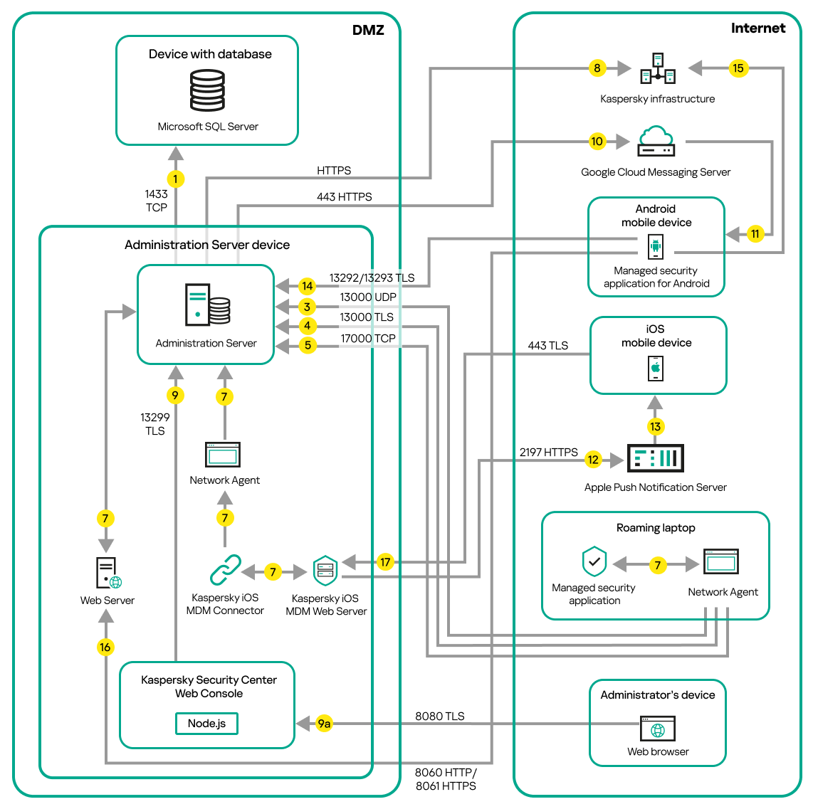 10 BEST FRP Bypass Tools, Android 13/12/11