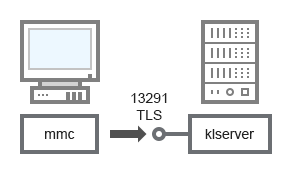 Administration Console connects to Administration Server through TLS port TCP 13291.