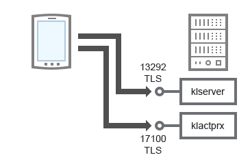 A mobile device connects to Administration Server through TLS port TCP 13292 to manage a security application. To activate a security application, the mobile device connects to Administration Server through TLS port TCP 17100.