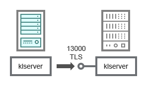 A primary Administration Server receives a connection from a secondary Administration Server through TLS port TCP 13000.