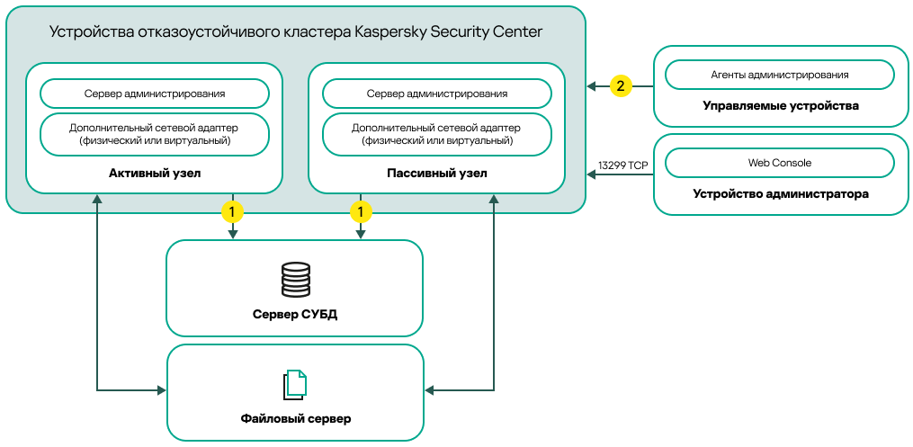 Kaspersky Security Center орналастыру схемасы, соның ішінде қосымша желі адаптерлері.