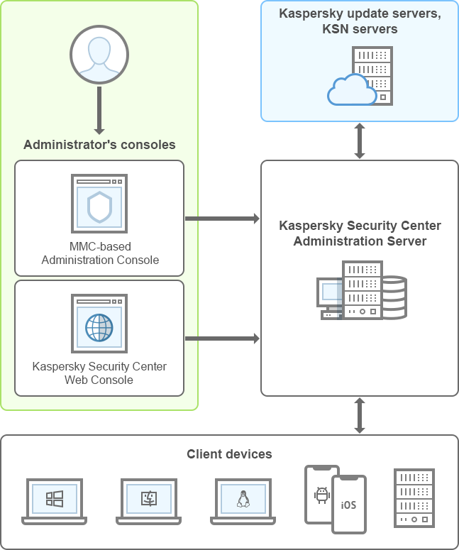 관리자는 관리 콘솔 또는 웹 콘솔을 사용하여 중앙 관리 서버를 관리할 수 있습니다. 중앙 관리 서버는 Kaspersky 업데이트 서버에서 업데이트를 수신하고, KSN 서버와 정보를 교환하며, 클라이언트 장치에 업데이트를 배포합니다.