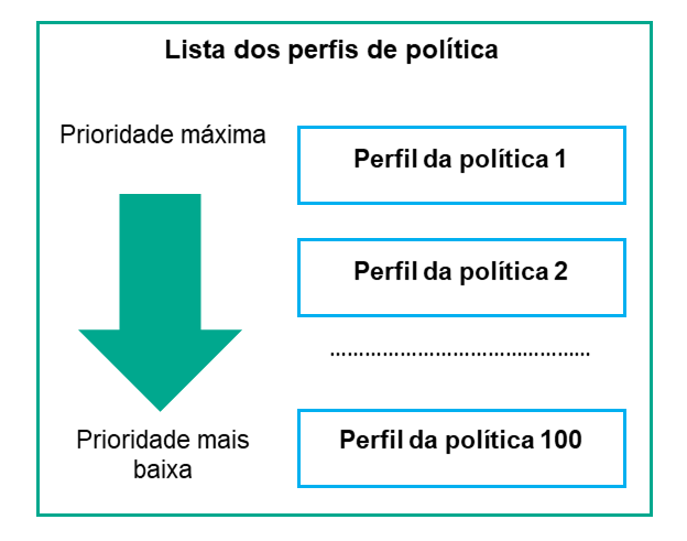 O perfil de política 1 tem a prioridade mais alta, o perfil de política 100 tem a prioridade mais baixa.