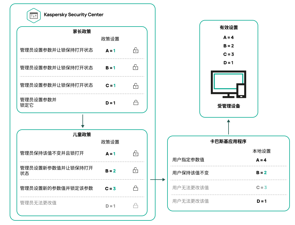 解锁的父策略设置可以在子策略中重新分配和锁定。用户无法更改父子策略设置，只有解锁的设置可用于重新分配。