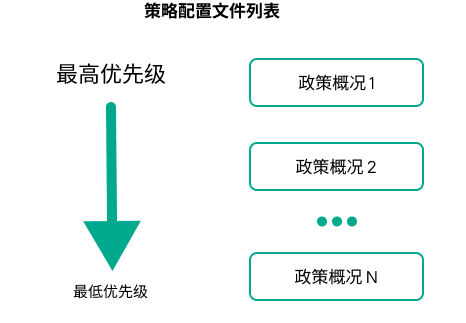 策略配置文件 1 具有最高优先级，策略配置文件 100 具有最低优先级。