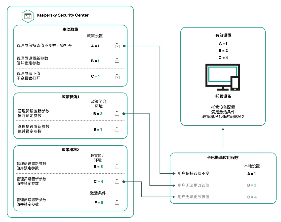 目标设备配置满足多个策略配置文件的激活条件。