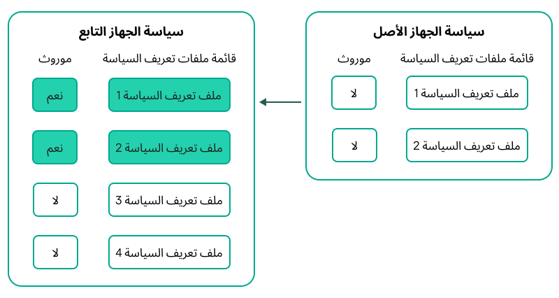 ترث سياسة الطفل ملفات تعريف سياسة الوالدين. تحظى ملفات تعريف السياسات الأبوية الموروثة بأولوية أعلى من ملفات تعريف سياسة الطفل.