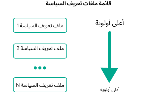 يتمتع ملف تعريف السياسة 1 بأولوية قصوى، بينما يكون لملف تعريف السياسة 100 الأولوية الدنيا.