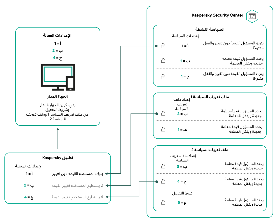 تكوين الجهاز المستهدف يفي بشروط التنشيط لعدة ملفات تعريف سياسة