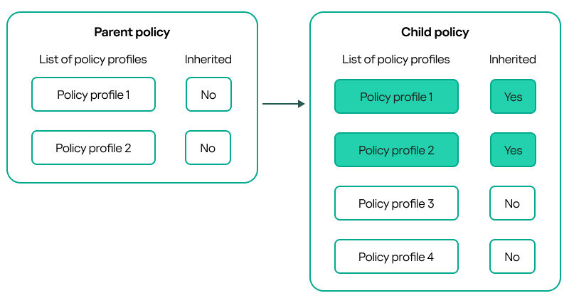 Policy profiles in a hierarchy of policies