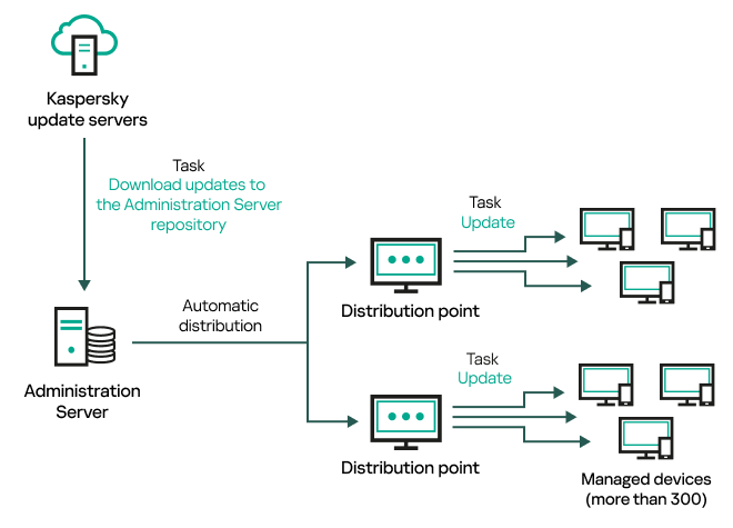 About updating Kaspersky databases, software modules, and applications