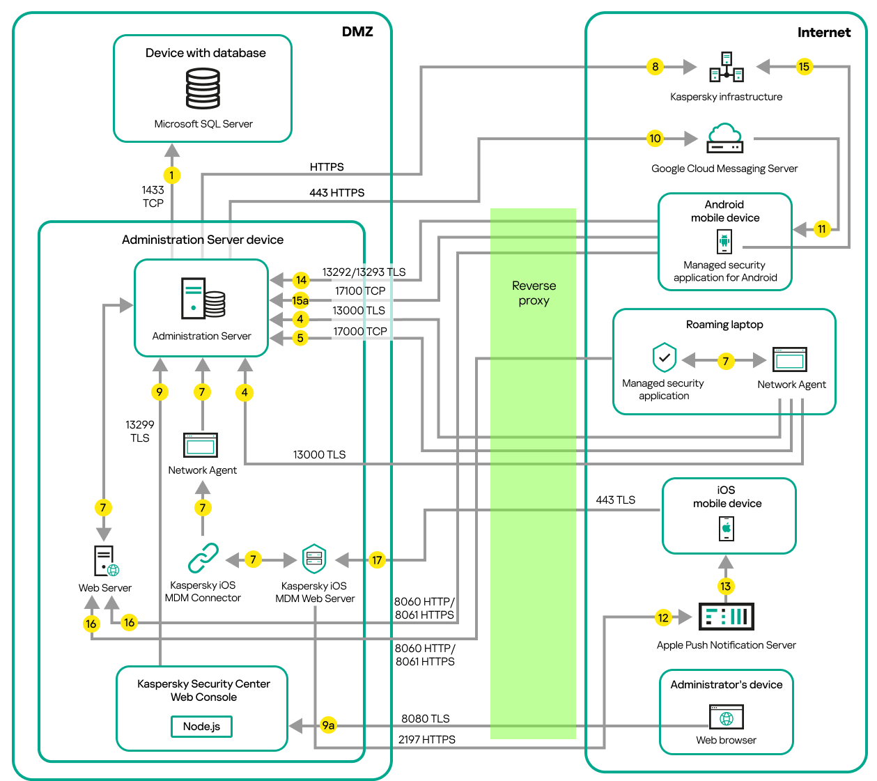 Administration Server on LAN, managed devices on reverse