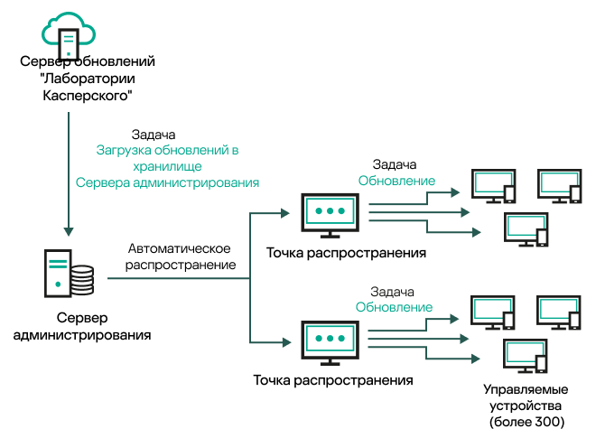 Обновление Сервера администрирования путем загрузки обновлений в хранилище Сервера администрирования.